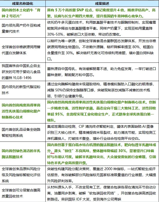 乳业国家技术创新中心2026年十大创新成果发布